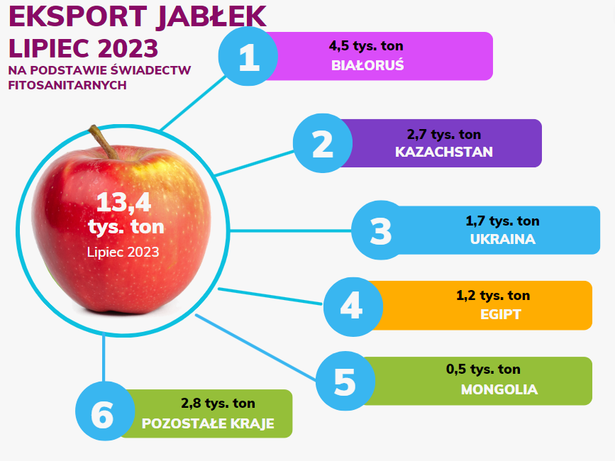 Eksport jabłek w lipcu 2023 — do jakich krajów?