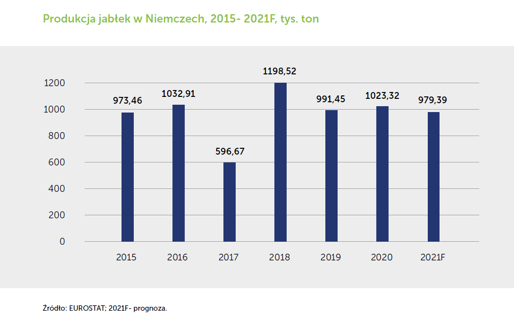 Podglądając sąsiadów: Produkcja jabłek w Niemczech