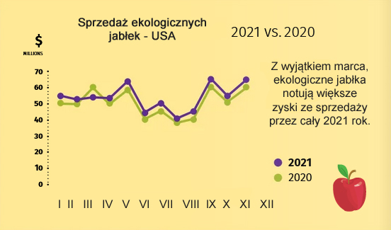 Stany Zjednoczone: Sprzedaż produktów ekologicznych wzrosła o 5,5 proc. w 2021 r., przekraczając 9 miliardów dolarów.