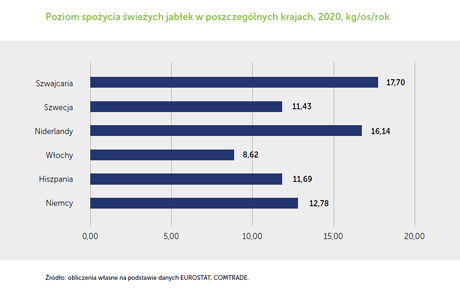 Ile jabłek spożywają Europejczycy?