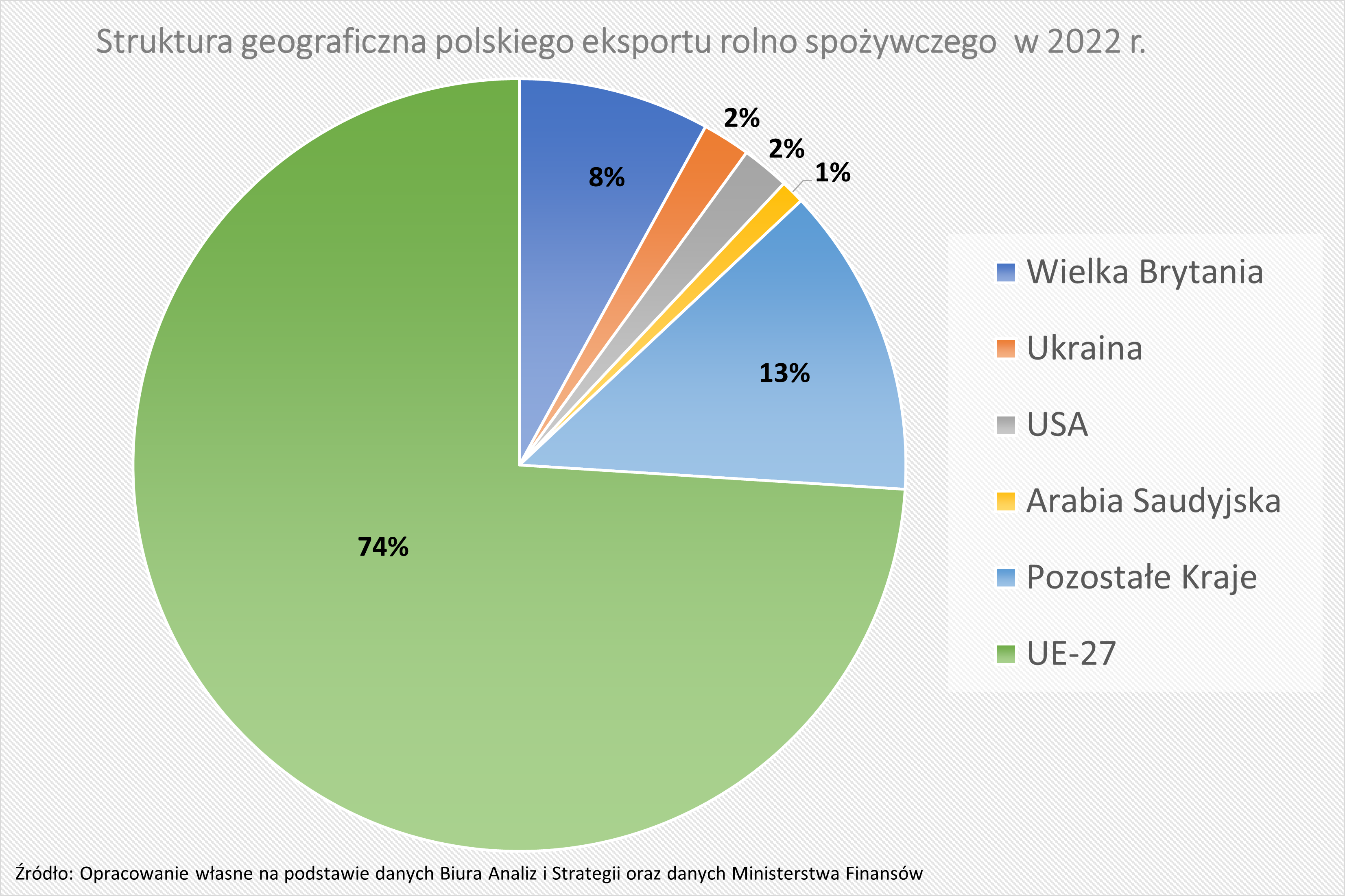 Struktura geograficzna polskiego eksportu rolno spożywczego  w 2022 r. 