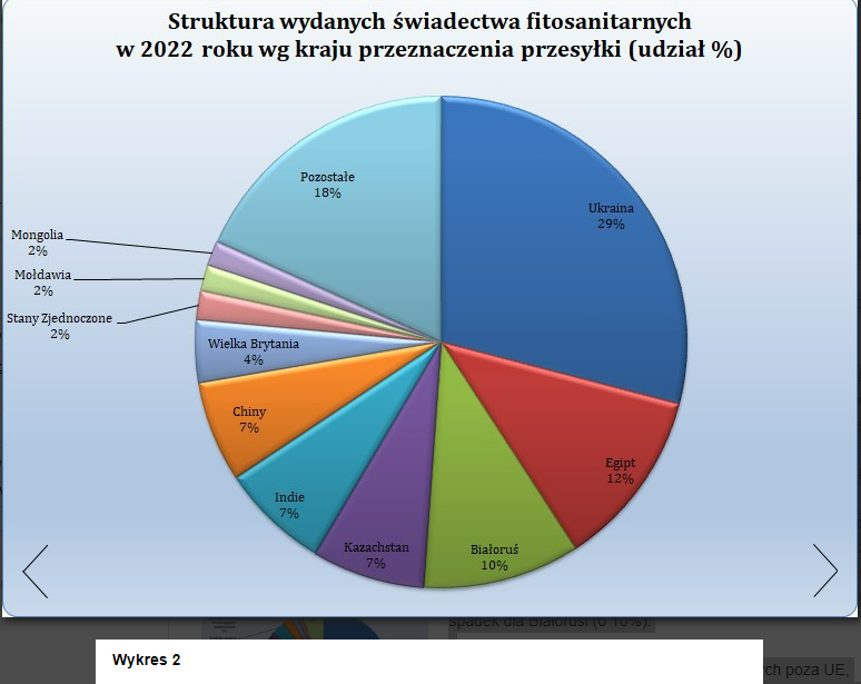 CERTYFIKACJA FITOSANITARNA TOWARÓW ROŚLINNYCH EKSPORTOWANYCH POZA UNIĘ EUROPEJSKĄ W 2022 ROKU