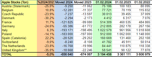 WAPA 2/2024. Zapasy jabłek