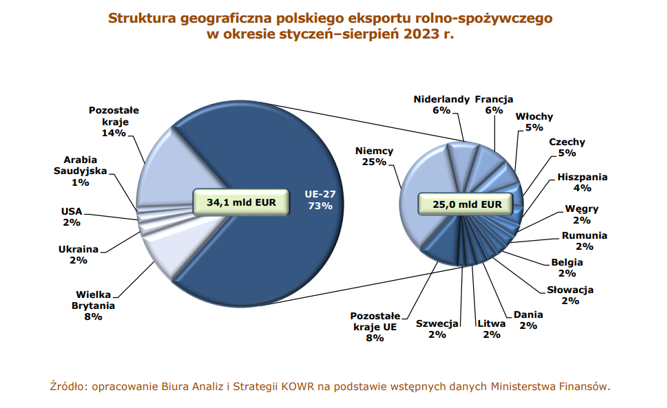 Wyniki polskiego handlu zagranicznego produktami rolno-spożywczymi  w okresie styczeń–sierpień 2023 r