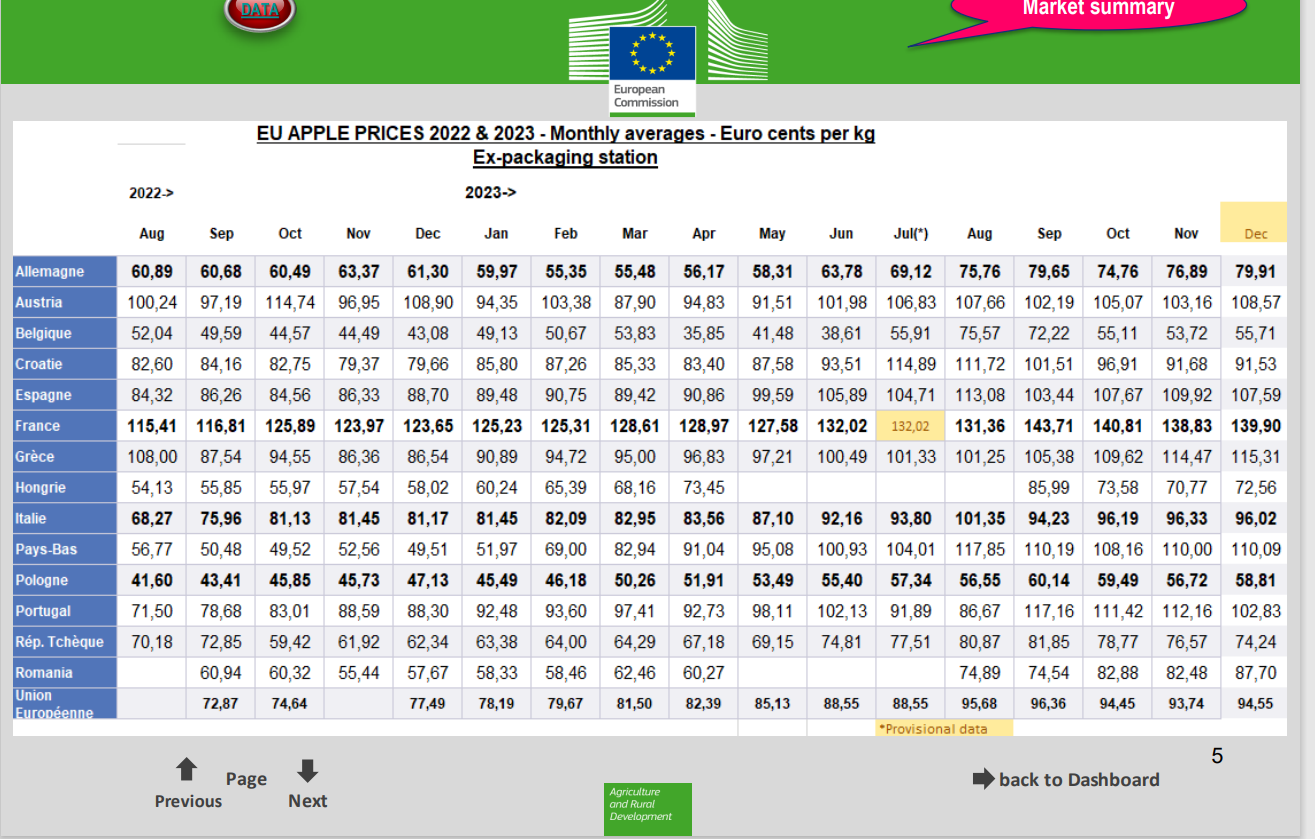 Ceny jabłek deserowych w UE-raport KE