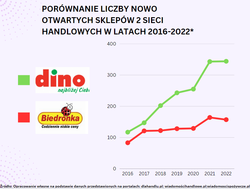  Duże sieci handlowe wypierają z rynku małe rodzinne sklepy. 