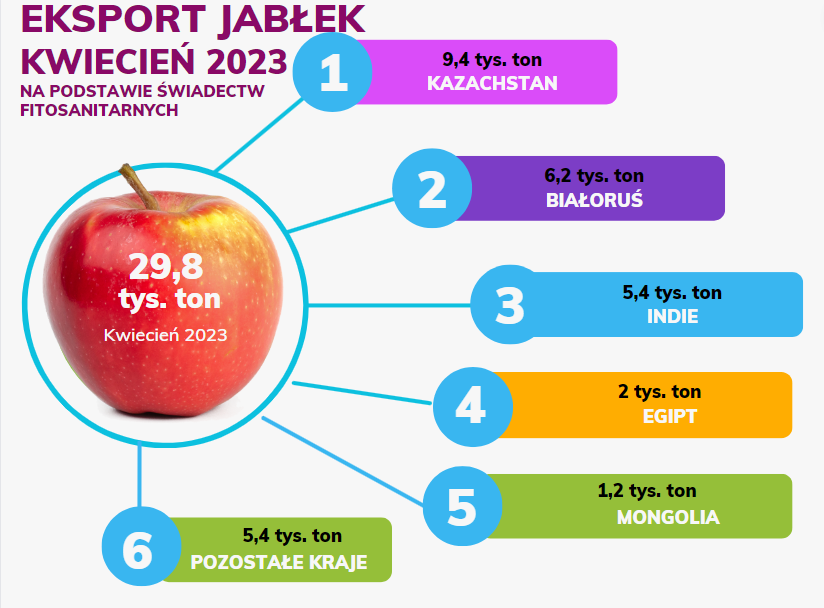 Eksport jabłek w Kwietniu 2023 — do jakich krajów?