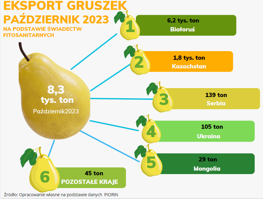 Eksport gruszek w październiku 2023 — do jakich krajów?