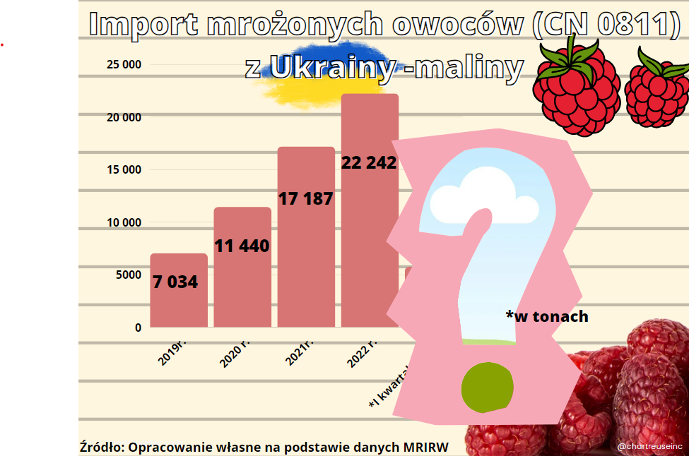 Co z importem z Ukrainy?