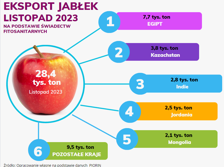 Eksport jabłek w listopadzie 2023 — do jakich krajów?