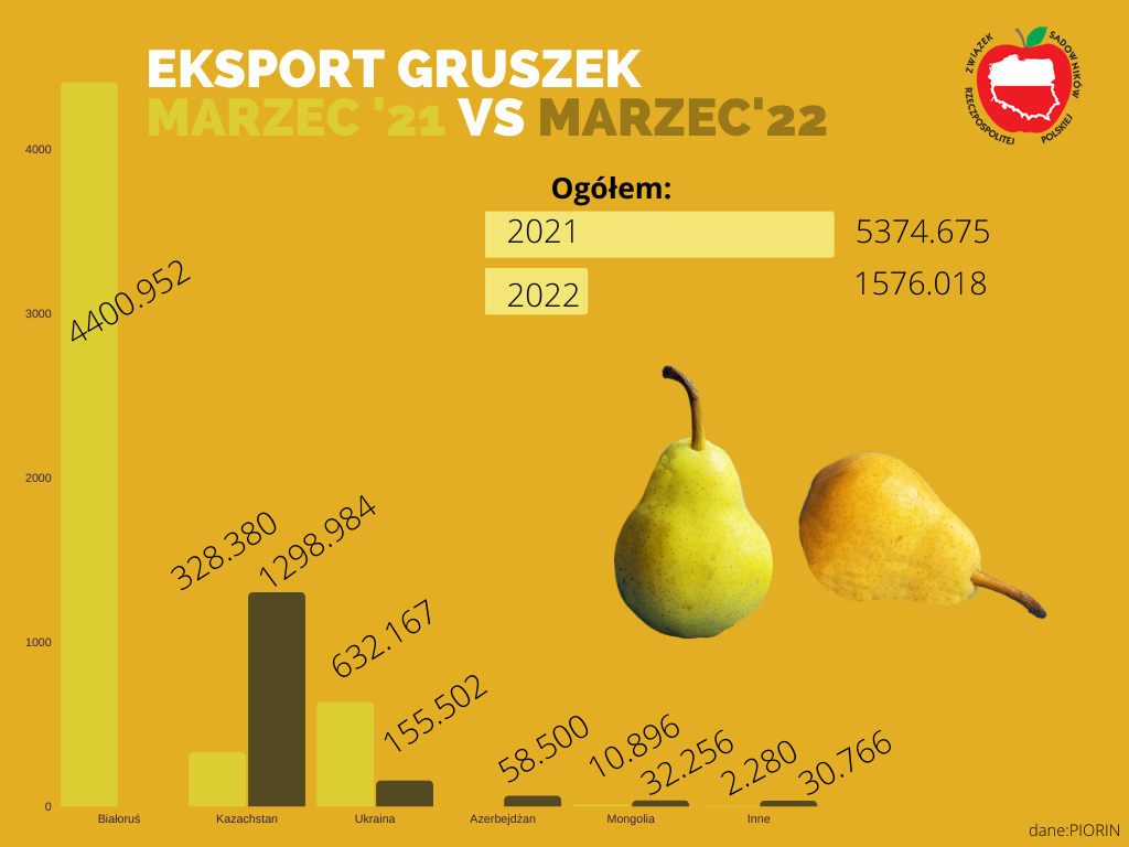 Eksport gruszek drastycznie spadł w marcu