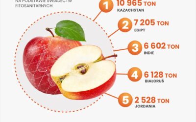 Gdzie eksportujemy nasze jabłka – marzec